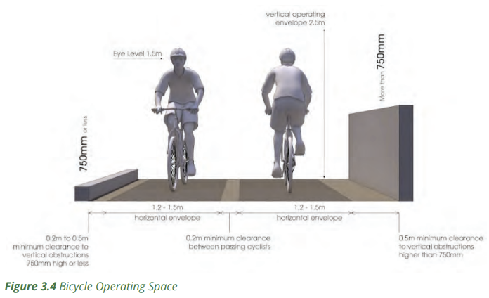 Bicycle Operating Space slide from Edmonton's Complete Streets Design document. Shows bikes should have 0.5m space either side of the pathway